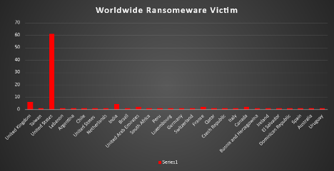 Industry Wide Ransomware Victims Industry Wide Ransomware Victims Chart