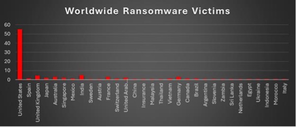 Worldwide Ransomware Victims Chart Worldwide Ransomware Victims Chart