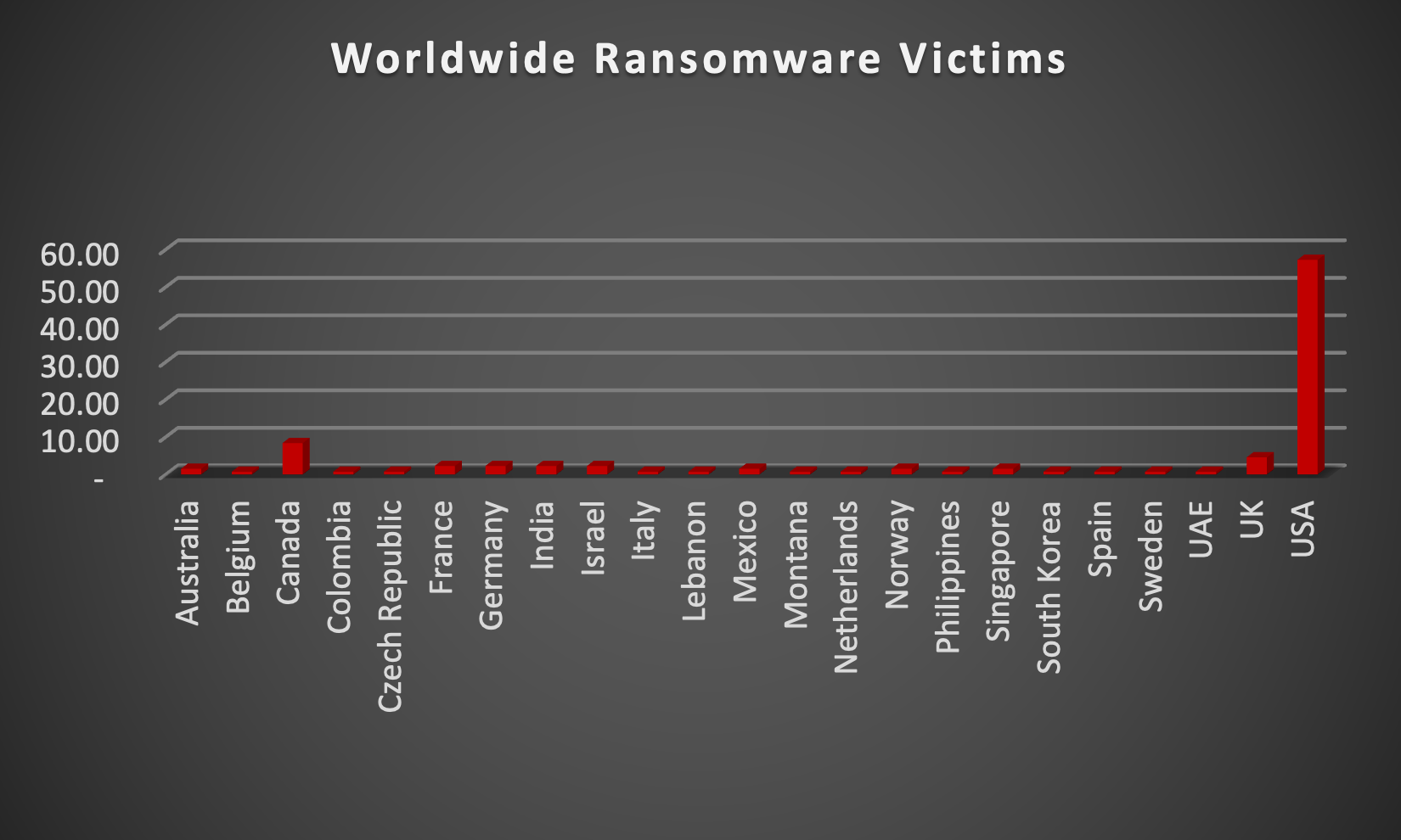 Worldwide Ransomware Victims Worldwide Ransomware Victims Chart