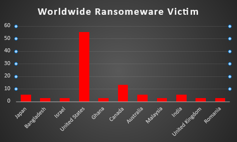 Worldwide Ransomware Victims Worldwide Ransomware Victims Chart