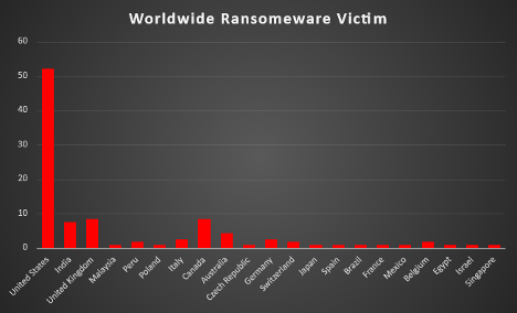 Worldwide Ransomware Victims Worldwide Ransomware Victims Chart