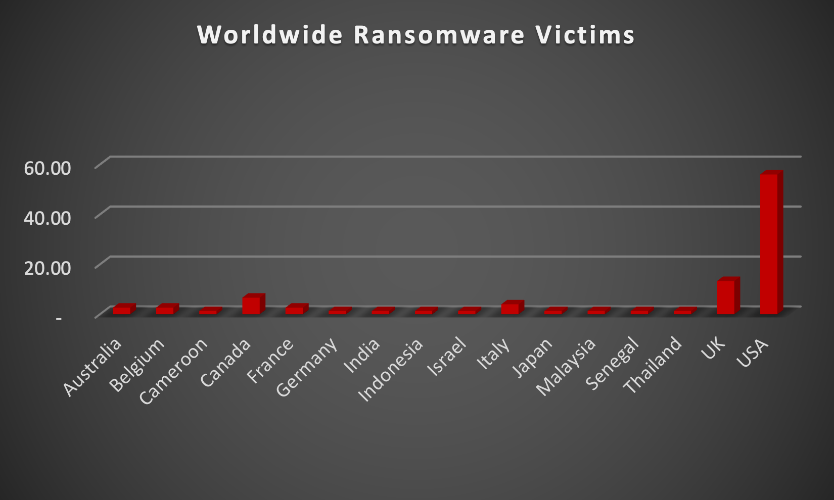 Worldwide Ransomware Victims Worldwide Ransomware Victims Chart