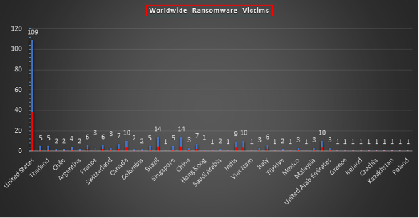 Worldwide Ransomware Victims Chart