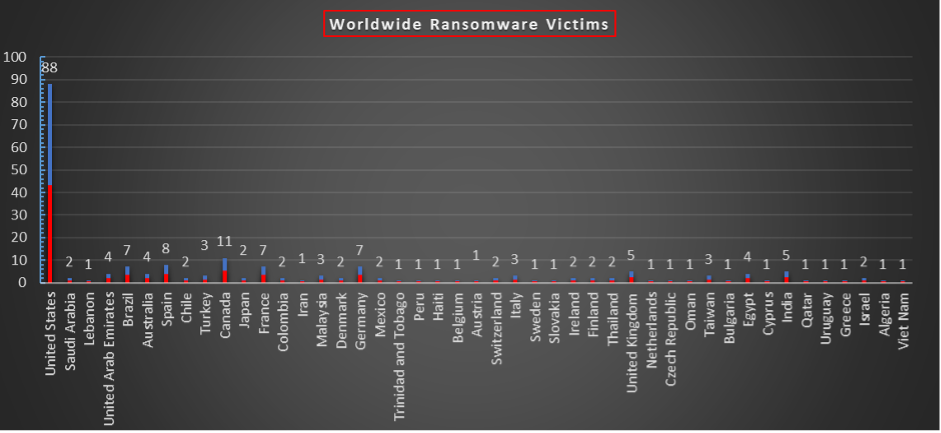Worldwide Ransomware Victims Chart