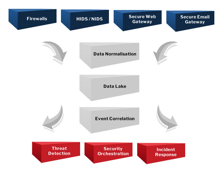 Crystal Eye XDR offers you a range of integrated security controls like Firewalls, HIDS/NIDS, secure web gateway and secure email Gateway that together help in data normalisation, data lake and event correlation to give you enhanced threat detection, security orchestration and incident response capabilities. Crystal Eye XDR Data Flow Architecture